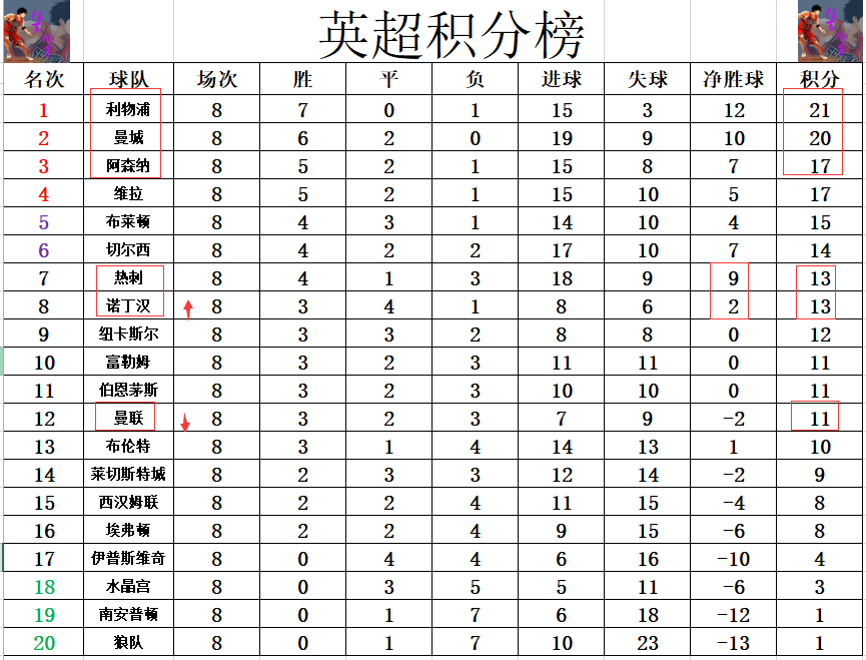 切尔西主场告捷，继续领跑积分榜