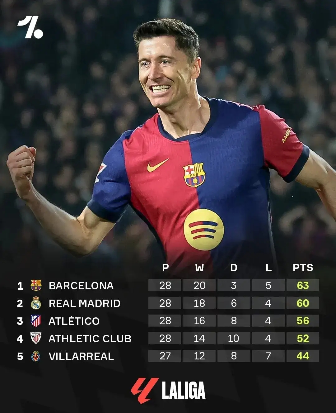 巴萨中场控制游刃有余裁判判罚遭质疑鱼跃逆袭 巴萨中场控制游刃有余裁判判罚遭质疑鱼跃逆袭