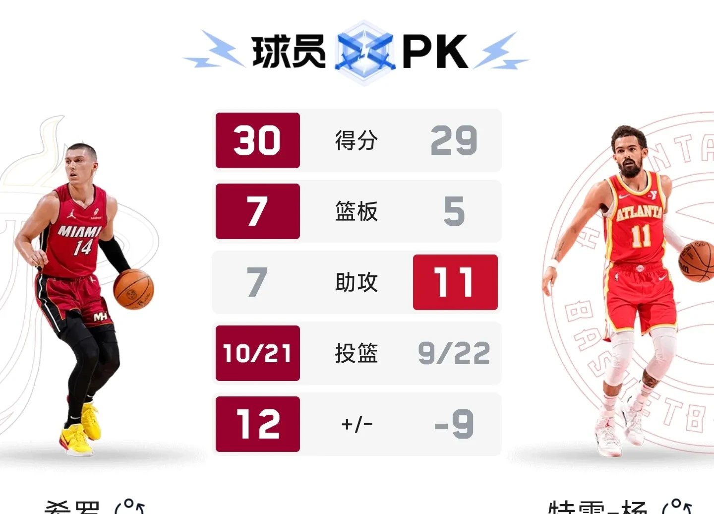 热火狂胜太阳,登上东部榜首 热火狂胜太阳,登上东部榜首